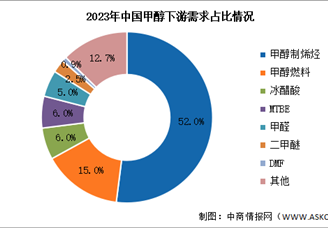 2024年中國甲醇產(chǎn)量及下游需求情況預測分析（圖）