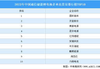 2023年中国通信储能锂电池企业出货量排行榜TOP10（附榜单）