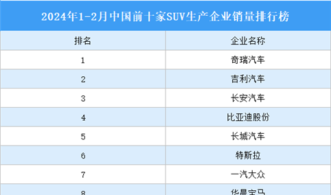 2024年1-2月中国前十家SUV生产企业销量排行榜（附榜单）
