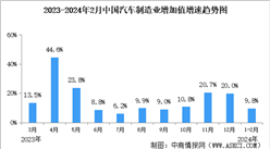 2024年2月中国规上汽车制造业工业增加值同比增长9.8%（图）