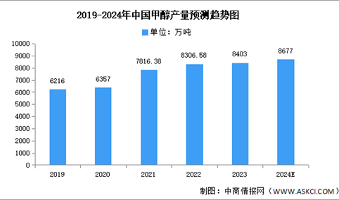 2024年中国甲醇市场现状及发展趋势预测分析（图）