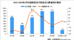 ​2024年1-2月中国焦炭及半焦炭出口数据统计分析：出口金额小幅下降