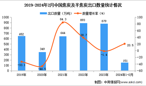 ​2024年1-2月中国焦炭及半焦炭出口数据统计分析：出口金额小幅下降