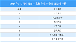 2024年1-2月中國前十家轎車生產企業銷量排行榜（附榜單）