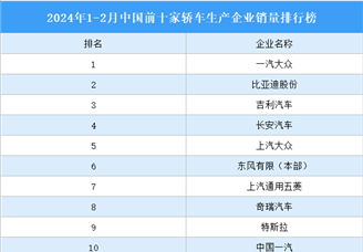 2024年1-2月中国前十家轿车生产企业销量排行榜（附榜单）