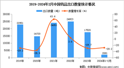 2024年1-2月中國鎢品出口數據統計分析：出口量2081噸