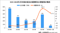 2024年1-2月中國水泥及水泥熟料出口數據統計分析：出口量同比增長67.3%