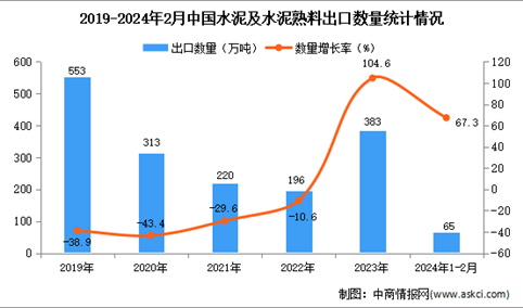 2024年1-2月中国水泥及水泥熟料出口数据统计分析：出口量同比增长67.3%