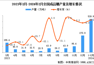 2024年1-2月全国成品糖产量数据统计分析