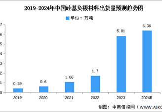 2024年中國硅基負極材料出貨量及重點企業(yè)預(yù)測分析（圖）