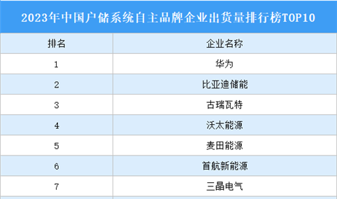2023年中国户储系统自主品牌企业出货量排行榜TOP10