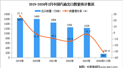 2024年1-2月中國汽油出口數據統計分析：出口金額同比下降近三成