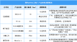 2024年中國飛行汽車市場規模及重點企業預測分析（圖）