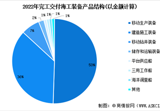 2024年全球海洋工程装备新订单成交量预测及产品占比分析（图）