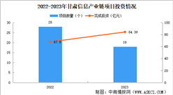 2024年甘肃信息产业发展现状深度分析（图）