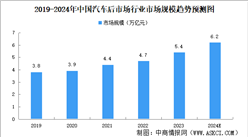 2024年中国汽车后市场行业市场规模及驱动因素预测分析（图）