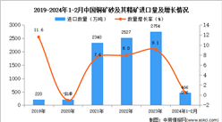 2024年1-2月中國銅礦砂及其精礦進口數據統計分析：進口金額同比下降2.7%