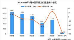 2024年1-2月中國柴油出口數據統計分析：出口量122萬噸