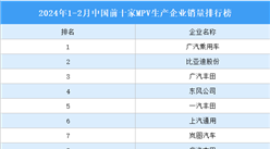2024年1-2月中國前十家MPV生產企業銷量排行榜（附榜單）