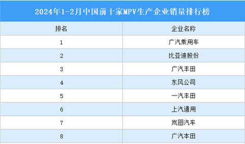 2024年1-2月中国前十家MPV生产企业销量排行榜（附榜单）