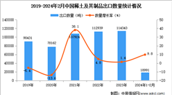 2024年1-2月中國稀土出口數據統計分析：出口量同比增長18.7%