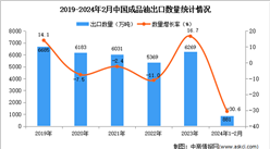 2024年1-2月中國成品油出口數據統計分析：出口量同比下降30.6%