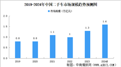 2024年中國汽車后市場行業市場規模及細分市場規模預測分析（圖）