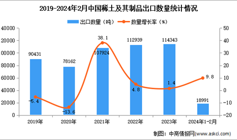 2024年1-2月中国稀土及其制品出口数据统计分析：出口量小幅增长