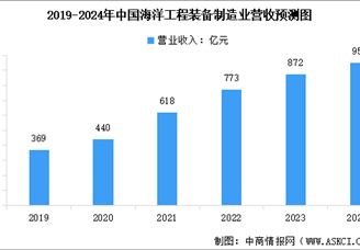 2024年中国海洋工程装备行业市场规模及行业发展趋势预测分析（图）