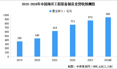 2024年中国海洋工程装备行业市场规模及行业发展前景预测分析（图）