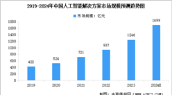2024年中国人工智能解决方案市场规模及行业发展驱动因素预测分析（图）