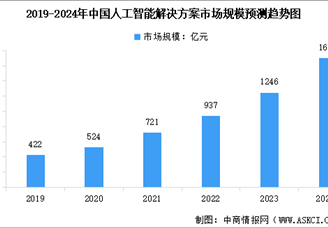 2024年中国人工智能解决方案市场规模及行业发展驱动因素预测分析（图）