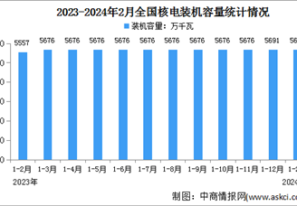 2024年1-2月中國核電行業(yè)運(yùn)行情況：平均利用小時(shí)同比增加7小時(shí)（圖）