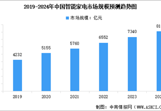 2024年中国智能终端行业市场现状及行业发展前景预测分析（图）