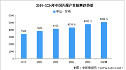 2024年中国丙烯产量及需求量预测分析（图）