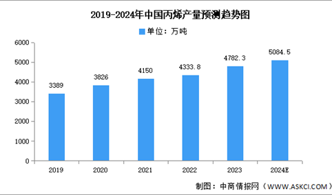 2024年中国丙烯产量及需求量预测分析（图）
