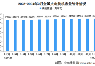 2024年1-2月中国火电行业运行情况：累计装机容量同比增长4.2%