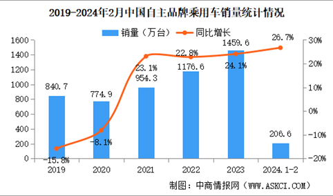 2024年2月中国品牌乘用车销量情况：品牌乘用车市场占有率59.4%（图）