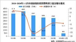 2024年1-2月中國初級形狀的塑料進口數據統計分析：進口金額同比下降9.2%