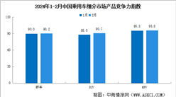 2024年2月中国乘用车市场产品竞争力指数为90.6，环比上升2.6个点（图）