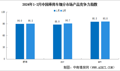 2024年2月中国乘用车市场产品竞争力指数为90.6，环比上升2.6个点（图）