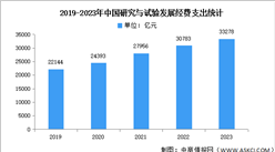 2023年中国生产总值及科研经费支出分析（图）