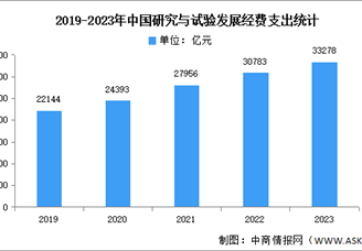 2023年中国生产总值及科研经费支出分析（图）