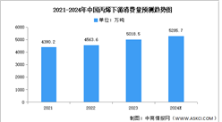 2024年中國丙烯產量及下游消費量預測分析（圖）