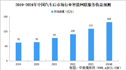 2024年中國汽車后市場行業智能網聯服務市場規模及驅動因素預測分析（圖）