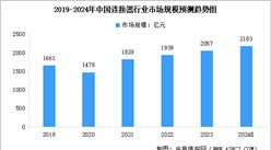 2024年中國連接器行業(yè)市場規(guī)模及行業(yè)發(fā)展前景預測分析（圖）