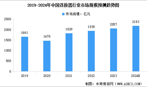 2024年中国连接器行业市场规模及行业发展前景预测分析（图）