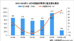 2024年1-2月中国氯化钾进口数据统计分析：进口量同比增长63.2%