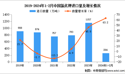 2024年1-2月中国氯化钾进口数据统计分析：进口量同比增长63.2%