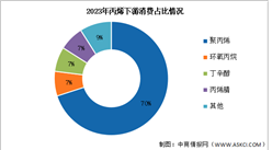 2024年中國丙烯下游消費量及下游消費占比預測分析（圖）